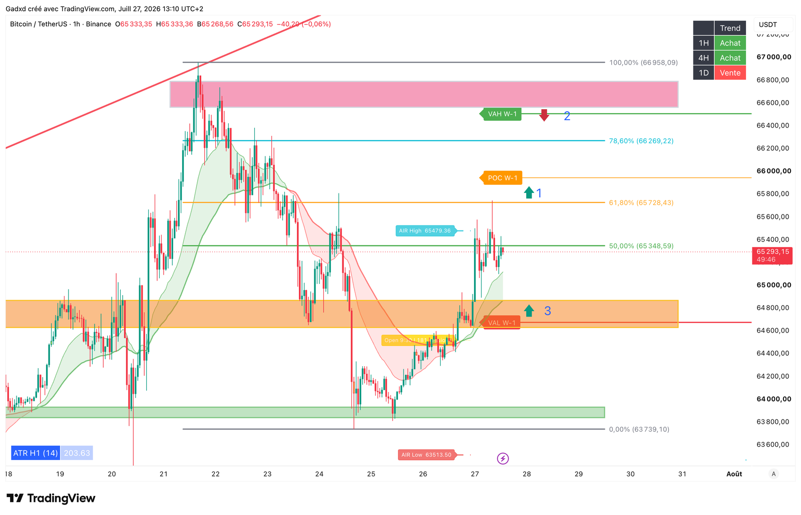 Bitcoin (BTC) chart