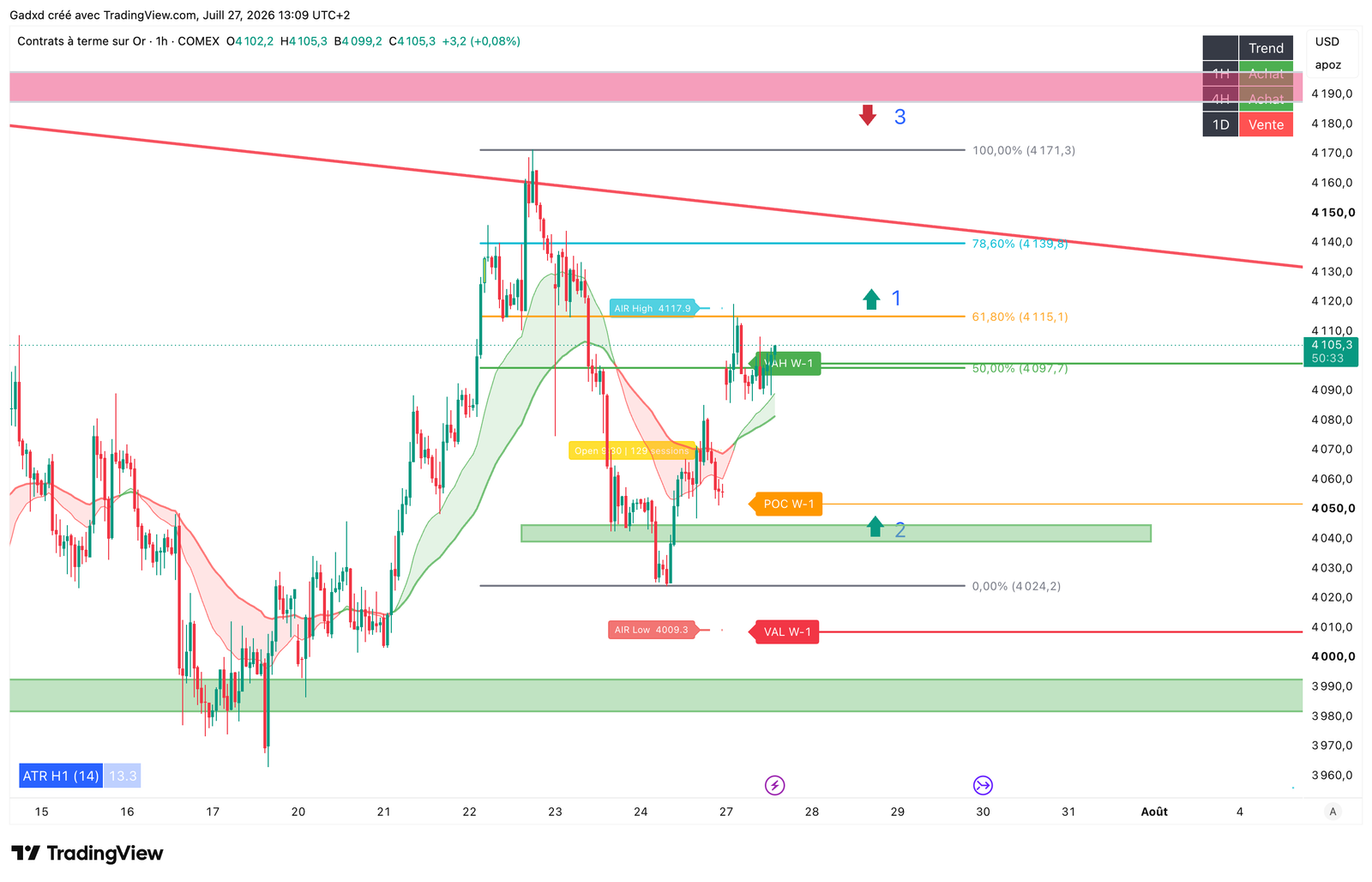 Gold Futures chart 2026-07-27