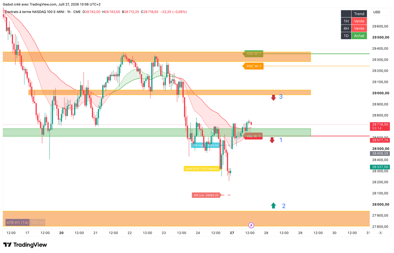 Nasdaq 100 (NQ) chart